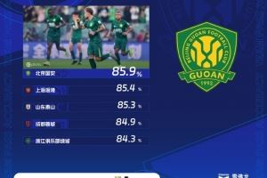中超本輪傳球成功率榜：國安居首，海港泰山蓉城浙江隊緊隨其后