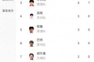 蘇超射手榜：南京隊滕帥6球領(lǐng)跑，高馳第二、李賢成4球第三