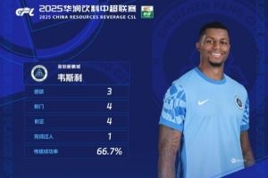 官方：首秀戴帽，新鵬城外援韋斯利當選中超第17輪最佳球員