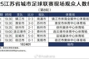 2025江蘇省城市足球聯(lián)賽現(xiàn)場觀眾人數統(tǒng)計（第8輪）