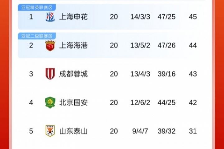 爭(zhēng)冠懸念再起！中超積分榜：申花&海港&蓉城&國(guó)安列前4，僅差3分