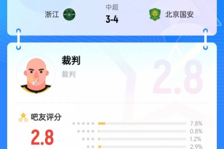 近9成吧友打1星！浙江3-4國安主裁麥麥提江僅獲2.8分：黑哨實錘