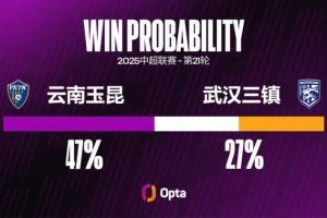武漢三鎮(zhèn)已經(jīng)連續(xù)六場不勝，刷新球隊單賽季中超最長不勝紀錄