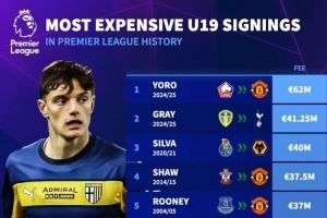 英超最貴U19引援榜：約羅6200萬歐居首，萊奧尼3100萬歐第8