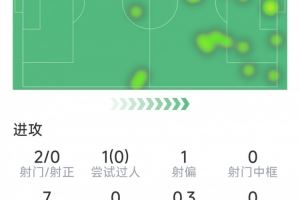 未延續(xù)狀態(tài)，若昂-佩德羅藍(lán)軍英超首秀數(shù)據(jù)：2射0正，8對抗3成功