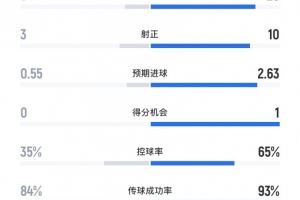 皇馬3-0皇家奧維耶多全場數(shù)據(jù)：射門26-6、射正10-3、得分機會1-0