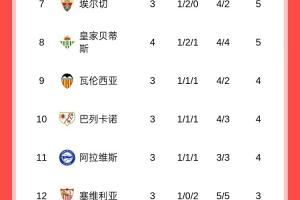 西甲積分榜：皇馬、畢巴全勝分列前二，巴薩戰(zhàn)平暫排第四
