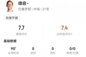 德容本場1關(guān)鍵傳球+2造犯規(guī) 13對抗10成功+5攔截7搶斷 獲7.7分