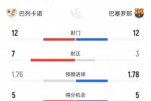 巴薩1-1巴列卡諾數(shù)據(jù)：射門12-12射正3-7，得分機(jī)會5-5，角球4-9