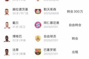 大賺！摩納哥夏窗賺1.03億歐全歐最多，免簽戴爾博格巴租借法蒂圖片