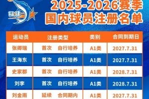 平均年齡23.3歲！公告∣福建潯興籃球俱樂(lè)部25-26CBA聯(lián)賽球員注冊(cè)