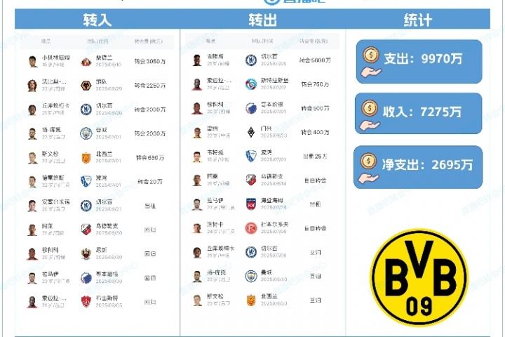 支出近1億！多特夏窗：簽小貝林、F-席爾瓦，賣吉滕斯賺5600萬歐