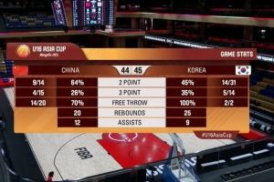 中國(guó)U16半場(chǎng)落后韓國(guó)1分！中國(guó)U16罰球20中14 韓國(guó)三分14中5