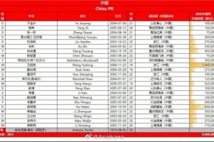 U23亞洲杯預(yù)選賽中國、澳大利亞、北馬里亞納群島、東帝汶名單