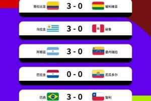 有人破壞隊(duì)形??南美5場(chǎng)世預(yù)賽4場(chǎng)3-0，僅厄瓜多爾0-0&17場(chǎng)丟5球