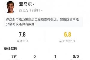 亞馬爾本場(chǎng)5射3正+2失良機(jī) 1助攻2關(guān)鍵傳球+25丟失球權(quán) 獲評(píng)7.8分