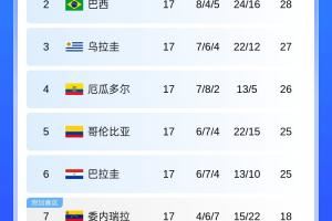 大局已定！南美世預(yù)賽積分榜：委內(nèi)瑞拉、玻利維亞爭(zhēng)一附加賽名額