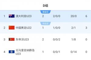 U23亞預賽積分榜：澳大利亞6分+20個凈勝球居首，U22國足稍后出戰(zhàn)