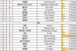 對(duì)手身價(jià)均為0！U22國(guó)足首發(fā)身價(jià)252.5萬(wàn)歐，對(duì)手基本為業(yè)余球員