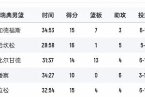 拼盡全力！瑞典男籃首發(fā)5人得分全部上雙 哈坎松16分最高