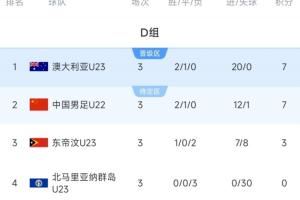 攜手出線！積分榜：澳大利亞7分20凈勝球頭名出線，中國第2晉級