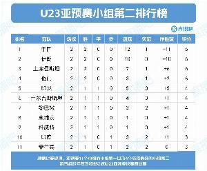 記者：除U22國足所在小組，U23亞預(yù)賽還有5個(gè)小組第二有望達(dá)到7分