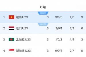 U23亞預(yù)賽C組越南9分小組第一晉級(jí)正賽，也門6分1凈勝球第二