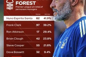 努諾手下的諾丁漢森林英超勝率41.9%，是隊史勝率最高的主帥