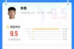 沒你真不行！李昊貢獻(xiàn)神撲力保球門不失，吧友給他打出9.5的高分
