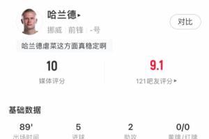 魔人布?xì)W！哈蘭德5射2傳造7球助球隊(duì)11-1摩爾多瓦，媒體評(píng)分10