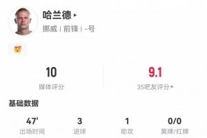 半場戴帽！哈蘭德半場：3球1助5射4正1次錯(cuò)失進(jìn)球，獲評滿分10分