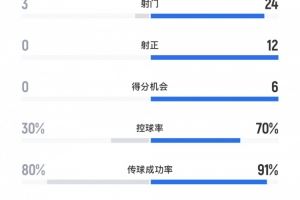反客為主，英格蘭vs塞爾維亞全場(chǎng)數(shù)據(jù)：射門24-3，控球率70%-30%