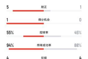 不愧是高原主場！玻利維亞半場15腳圍攻巴西，桑巴軍團(tuán)僅1射正
