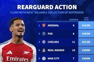 各隊(duì)后衛(wèi)總身價(jià)排名：阿森納4.15億歐居首，巴黎、切爾西二三位