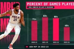 MVP到“缺席王”？22-23賽季后恩比德出勤斷崖式下跌 上賽季僅23%