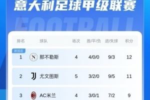 意甲積分榜：尤文2連平暫居第2國米暫升第5，米蘭將戰(zhàn)那不勒斯