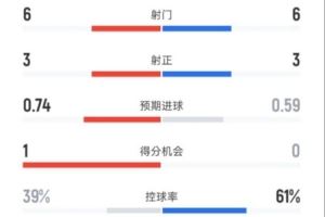 米蘭半場2-0那不勒斯數(shù)據(jù)：射門6-6，射正3-3，控球率39%-61%