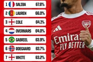 阿森納球員英超勝率榜：薩利巴居首，加布里埃爾、厄德高在列