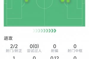 半場梅開二度，派尚對陣阿賈克斯打進6球，后者是其破門最多球隊