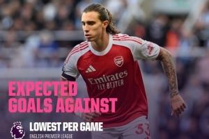 英超場均預(yù)期失球最少榜：阿森納0.65球居首，紐卡、伯恩茅斯前三