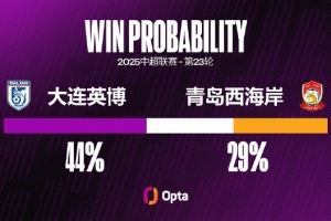 大連英博本賽季主場取得8勝排中超第四，主場拿分占比75.8%排第三