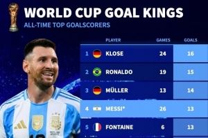 能否繼續(xù)攀升？世界杯歷史射手榜：梅西13球第四，姆巴佩12球