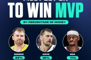 東契奇最被看好！新賽季MVP投注中 東契奇投注金額最高 占比33%