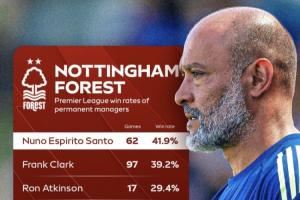 早知今日！努諾執(zhí)教森林勝率超4成卻遭解雇，澳波39天勝率為0被炒