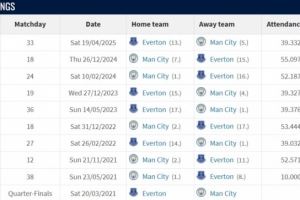 曼城vs埃弗頓戰(zhàn)績：近10場曼城8勝2平保持不敗，進23球失3球