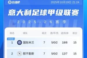 意甲積分榜：科莫反超尤文升第5！國米、那不勒斯、羅馬三隊同分