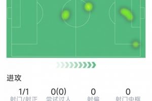 阿勞霍本場數據：82分鐘替補登場93分鐘絕殺，僅6次觸球