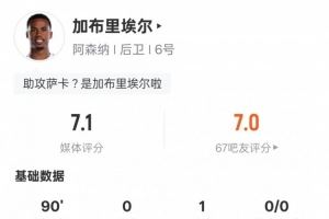 加布里埃爾本場數(shù)據(jù)：1助攻8解圍+1錯失進球機會，評分7.1