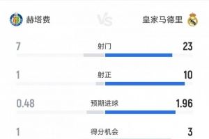 皇馬1-0赫塔費(fèi)數(shù)據(jù)：射正10-1，犯規(guī)11-27，黃牌1-4，紅牌0-2