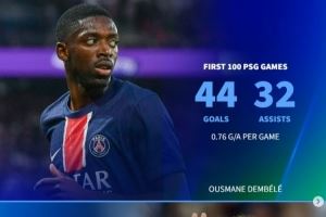 登貝萊巴黎百場44球32助，但同期效率仍低于內(nèi)馬爾、伊布、姆巴佩